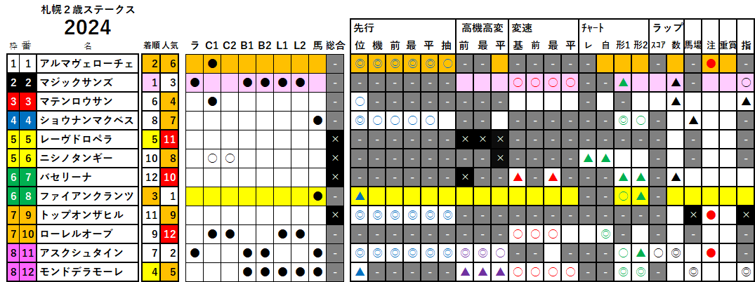 札幌２歳Ｓ　検証データ　2024